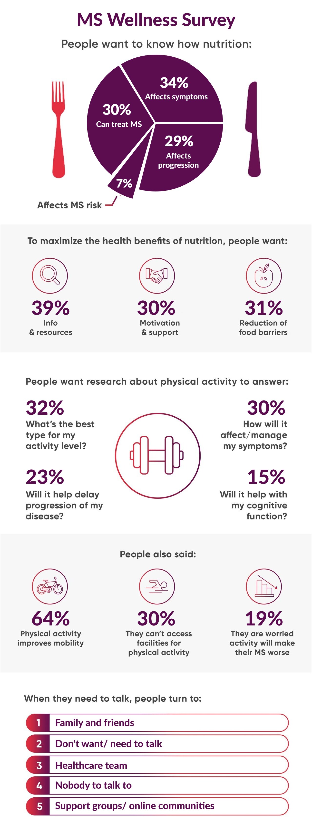 MS Wellness Survey