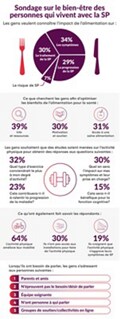Sondage sur le bien- être des personnes qui vivent avec la SP