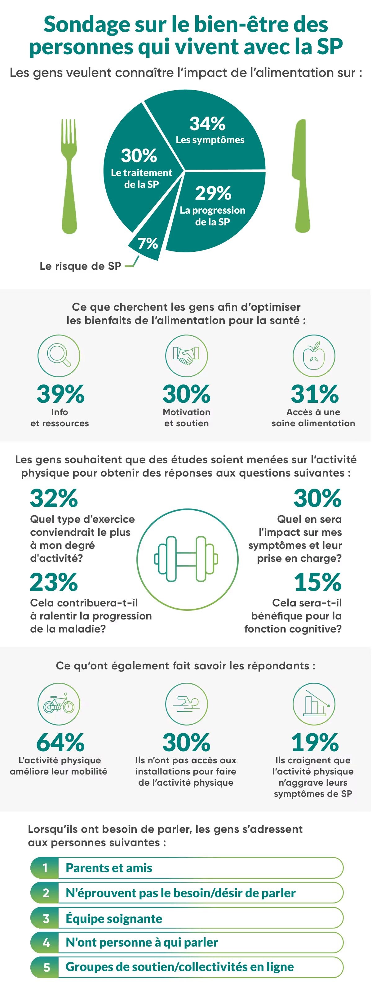 Sondage sur le bien- être des personnes qui vivent avec la SP